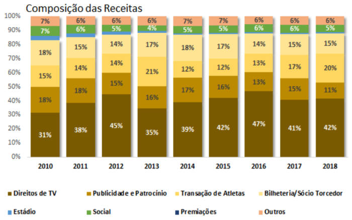 O raio x do Itaú sobre as finanças de Bahia, Ceará, Fortaleza, Sport e Vitória