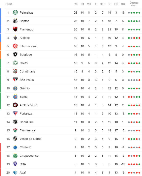 Última rodada do brasileirão da Série A tem todos os 10 jogos