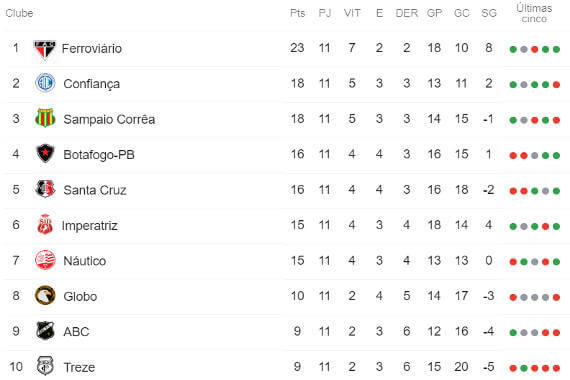 CAMPEONATO BRASILEIRO SÉRIE C, JOGOS DA SERIE C HOJE CLASSIFICAÇÃO SERIE C