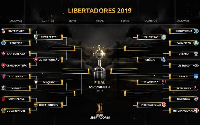 Times mais efetivos e menos efetivos em quartas de finais da Libertadores :  futebol