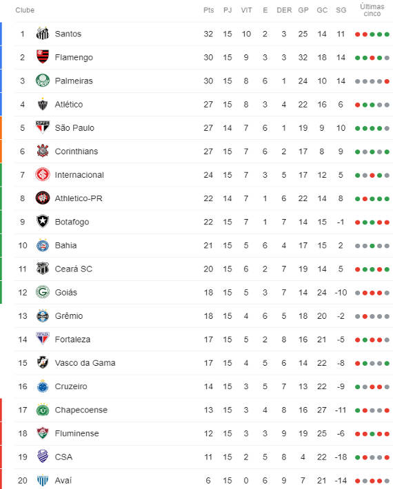 Veja como ficou a classificação da Série B após a 15ª rodada