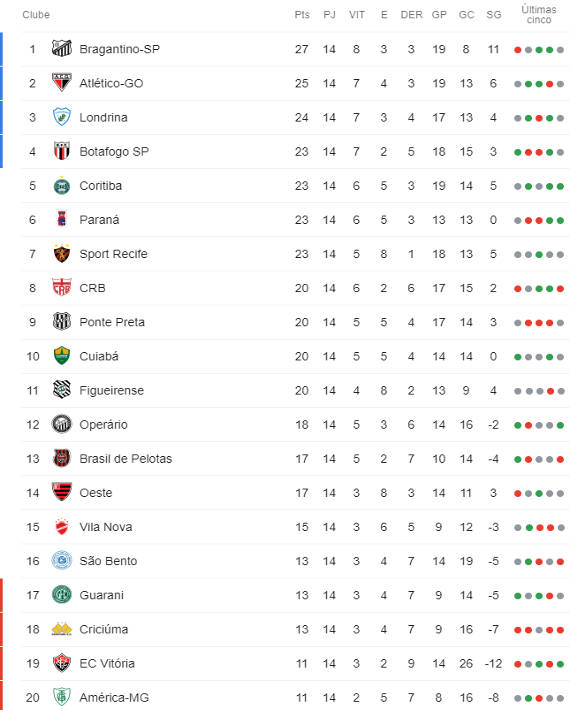 Tabela do campeonato italiano Serie B 2019-2020