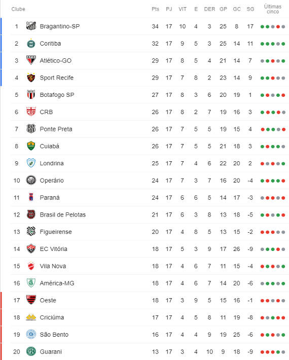 A classificação da Série B de 2020 após a 22ª rodada; enfim com