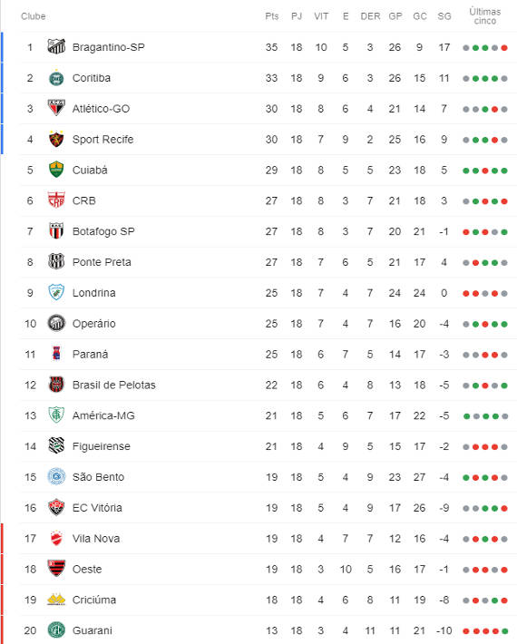 Série B 2018 – Classificação por Rodada – Adoro Futebol