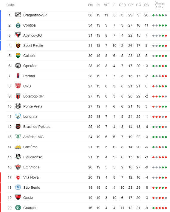 A Classificacao Da Serie B De 2019 Apos A 19ª Rodada Fim Do Primeiro Turno Cassio Zirpoli