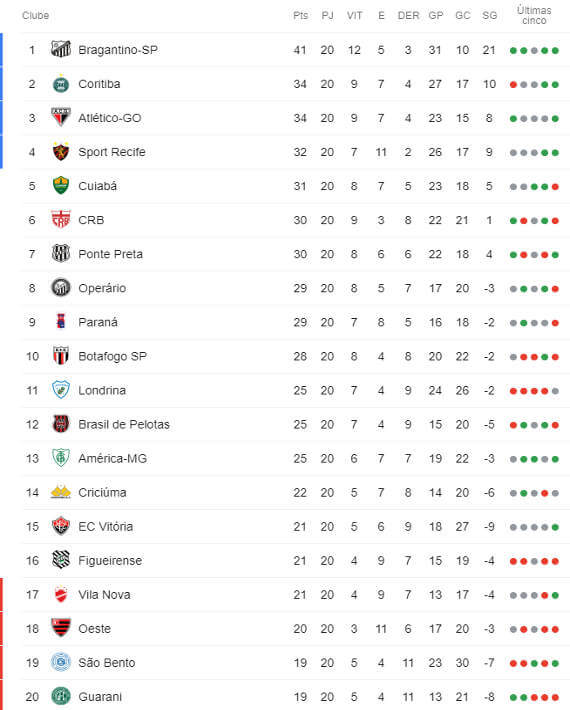 A Classificacao Da Serie B De 2019 Apos A 20Âª Rodada Sport Continua No G4 Cassio Zirpoli