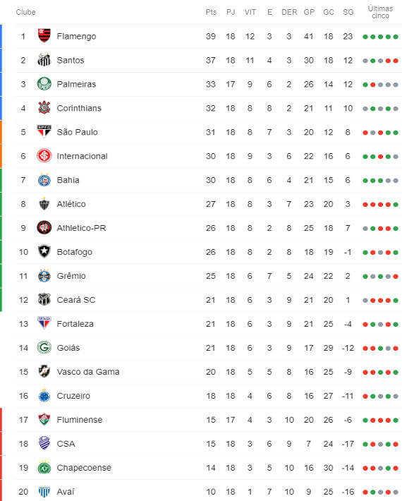 A classificação do Brasileirão Série A após os jogos de sábado pela 18ª  rodada