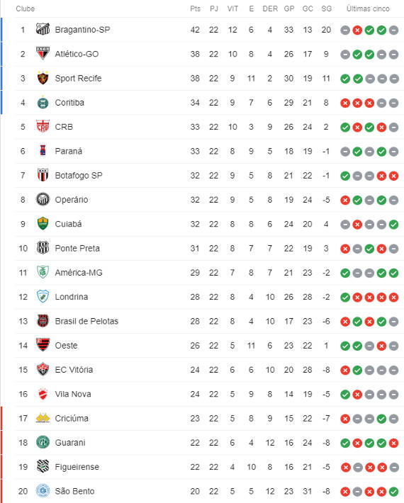 A tabela de classificação da Série B do Campeonato Brasileiro após 22  rodadas