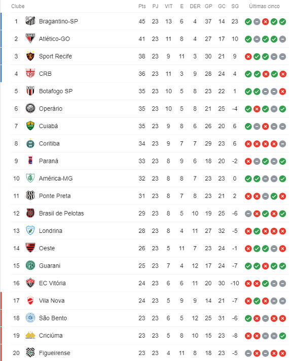 Classificação da Série B 2017 – 23ª rodada – Blog de Esportes