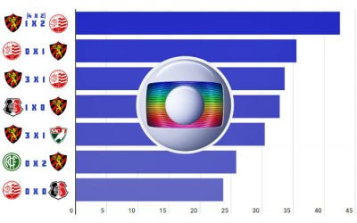Globo | As maiores audiências do Campeonato Pernambucano de 2019
