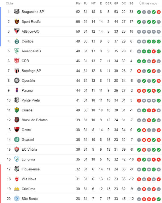 Veja como ficou a Série A após os jogos da 31ª rodada