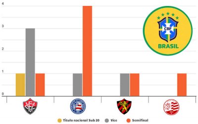 Sub 20 | As melhores campanhas do Nordeste nos campeonatos nacionais (2006-2019)