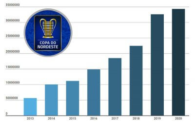 Cota total da Copa do Nordeste de 2020 chega a R$ 34,3 milhões. Subiu mesmo?