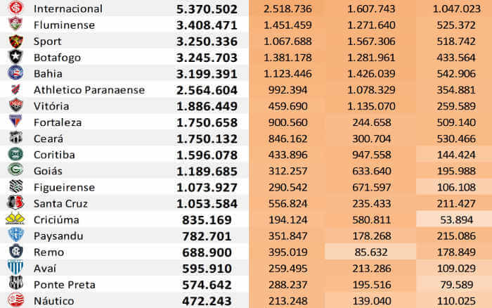 As redes sociais dos 45 maiores clubes do Brasil até novembro de 2019, via Ibope