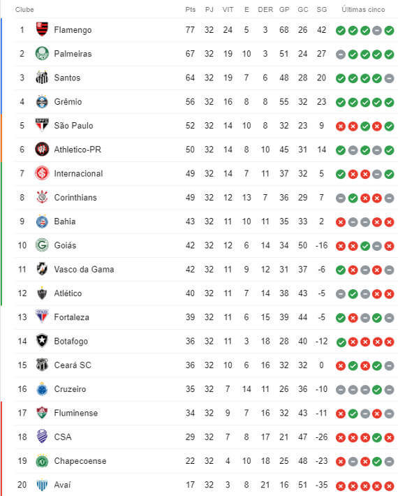 Rodada 32 do Brasileirão se inicia neste sábado com 3 jogos