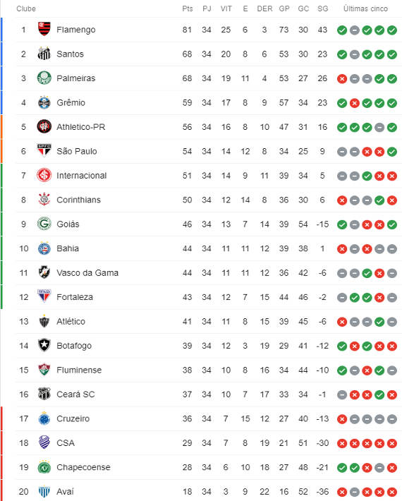 Tabela Do Brasileirão : Confira A Tabela Do Brasileirao Apos Jogos Deste Domingo Supervasco - A tabela já é organizada seguindo os critérios de desempate, que são: