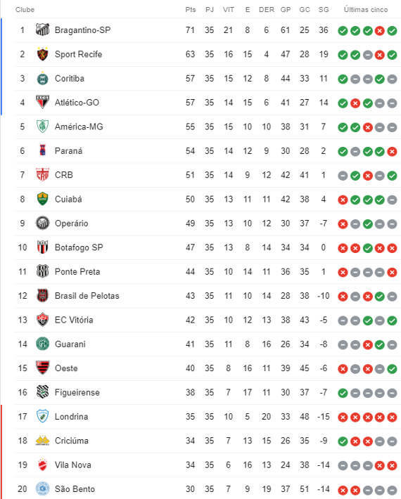 Série B 2018 – Classificação por Rodada – Adoro Futebol