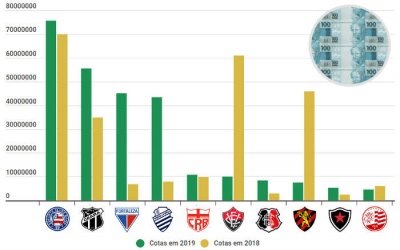 Os 10 principais clubes do Nordeste somaram R$ 266 milhões em cotas em 2019