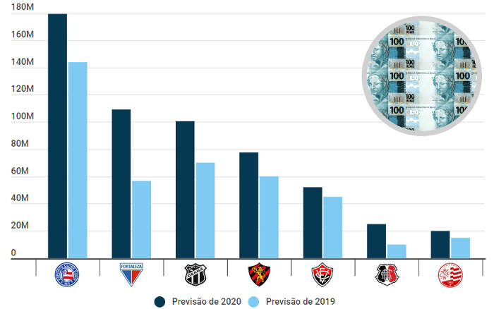 Bahia lidera o ranking dos clubes mais valiosos do Nordeste. Santa