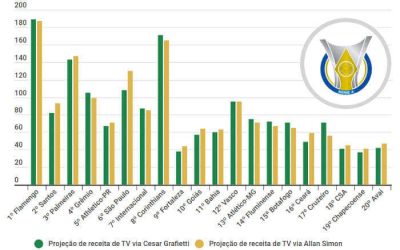 A projeção final de receita de TV no Brasileirão de 2019, com variáveis