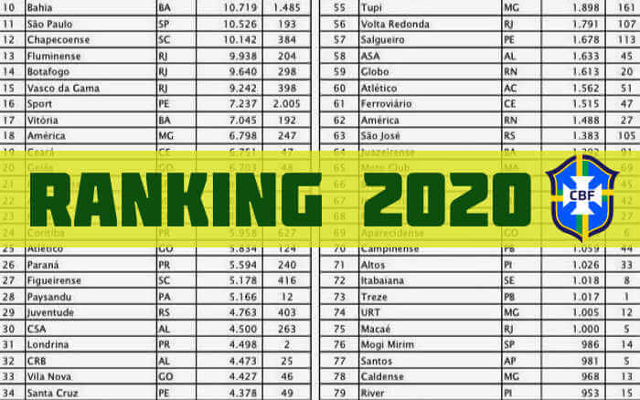 CBF divulga ranking nacional de clubes para 2020; veja o top 60