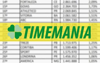 Timemania registra 136 milhões de apostas em 2019 e 6 clubes do Nordeste no top 20