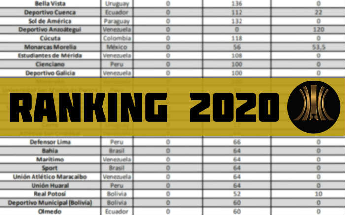 Ranking Conmebol da Libertadores 2020 com Bahia (124º), Sport (126º) e Náutico (186º)