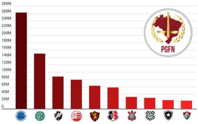 O ranking de dívidas com a União entre os 60 clubes das Séries A, B e C de 2020