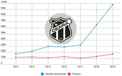 Balanço do Ceará em 2019 registra o 5º superávit seguido e receita recorde