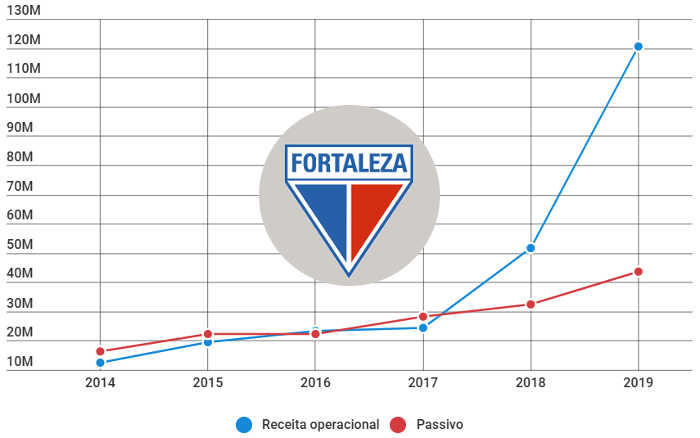 Balanço do Fortaleza em 2019 registra a maior receita da história do clube