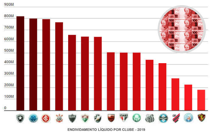 O ranking de dívidas no Brasil em 2019, com os 20 maiores clubes somando R$ 8,3 bilhões