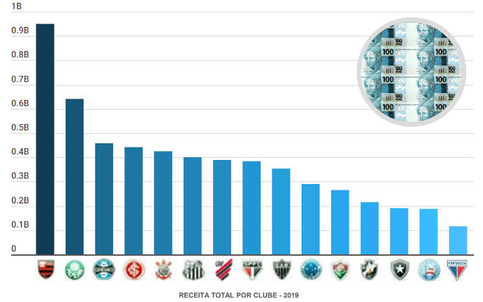 O ranking de receitas no Brasil em 2019, com 15 clubes acima de R$ 100 milhões