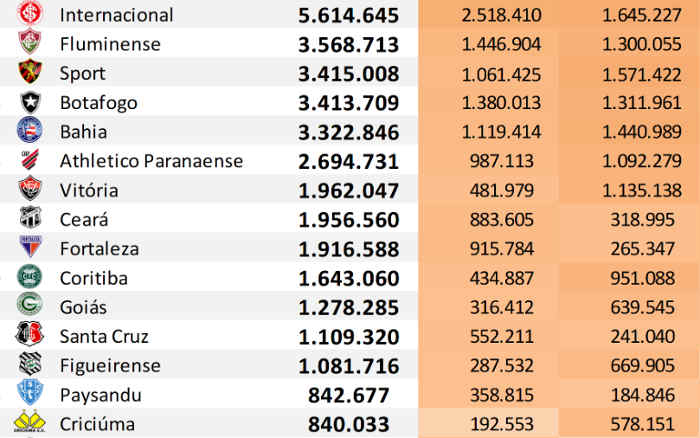 Top 50 | O ranking de redes sociais dos clubes do Brasil até junho de 2020