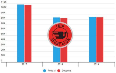 Íbis, o pior clube do mundo e quase sempre com superávit nos balanços