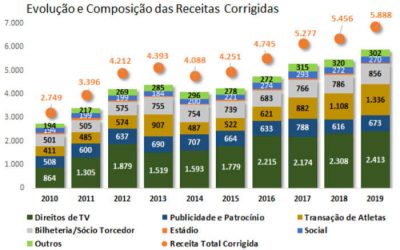 O raio x do Itaú sobre os balanços de Bahia, Ceará, Fortaleza, Sport e Vitória. Do rumo certo ao milagre