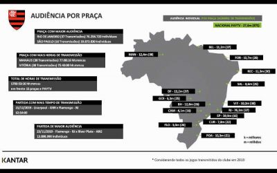 TV | Flamengo teve 1.700 horas de transmissão em 2019. Recife teve 30 jogos do Fla