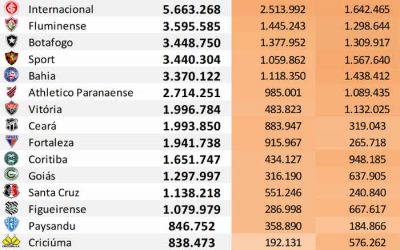 Top 50 | O ranking de redes sociais dos clubes do Brasil até julho de 2020