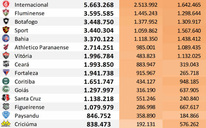 Top 50 | O ranking de redes sociais dos clubes do Brasil até julho de 2020