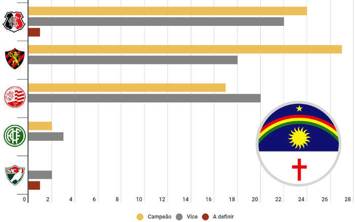 O ranking de finais no Pernambucano, com 72 decisões entre 1915 e 2020