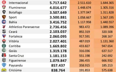 Top 50 | O ranking de redes sociais dos clubes do Brasil até agosto de 2020