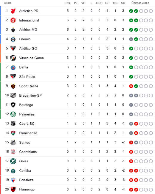 Veja a classificação da segunda rodada da Série D do Brasileirão