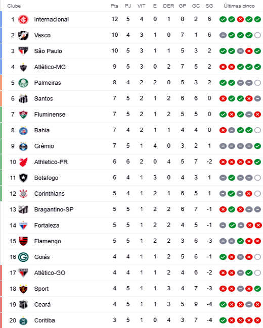 Jogos de hoje - Brasileirão - 5ª rodada - Confederação Brasileira de Futebol