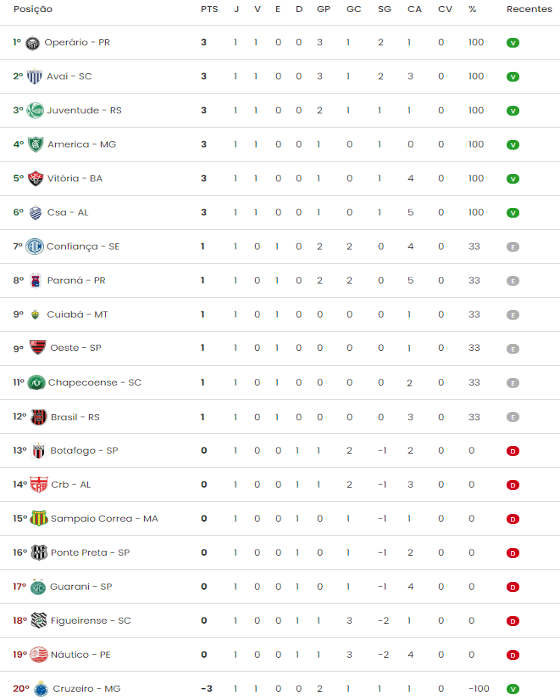 A SERIE B do campeonato italiano. Análise após as primeiras duas rodadas. 