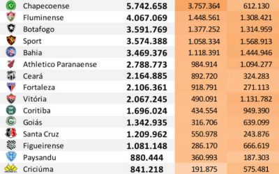 Top 50 | O ranking de redes sociais dos clubes do Brasil até setembro de 2020