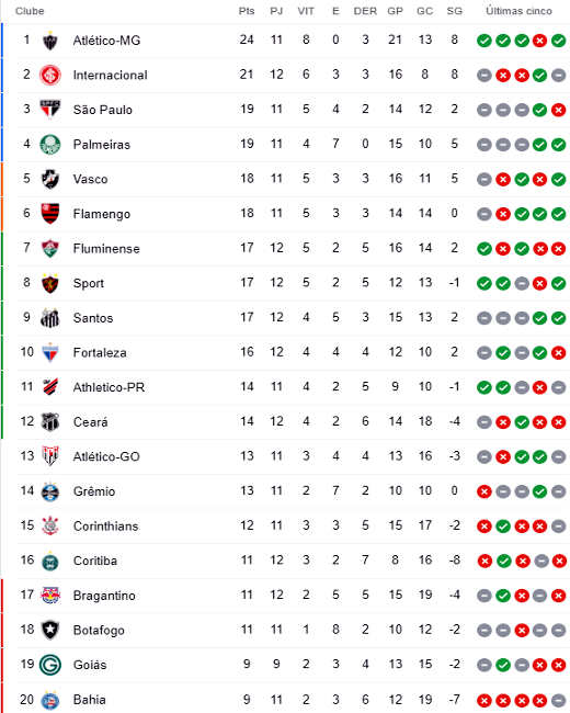 Corinthians permanece na segunda colocação do Brasileirão após término da  12ª rodada; veja tabela