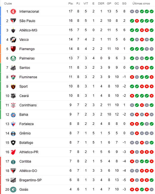 Tabela do Brasileirão 2020: jogos no SporTV