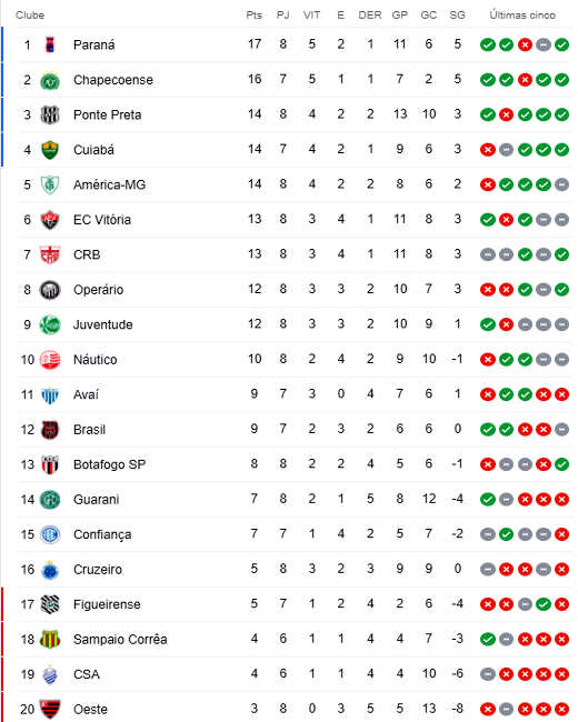 A classificação da Série B de 2020 após a 8ª rodada, com a queda