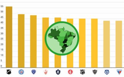 Top 50: Os maiores campeões estaduais até 2020, com novo top ten histórico