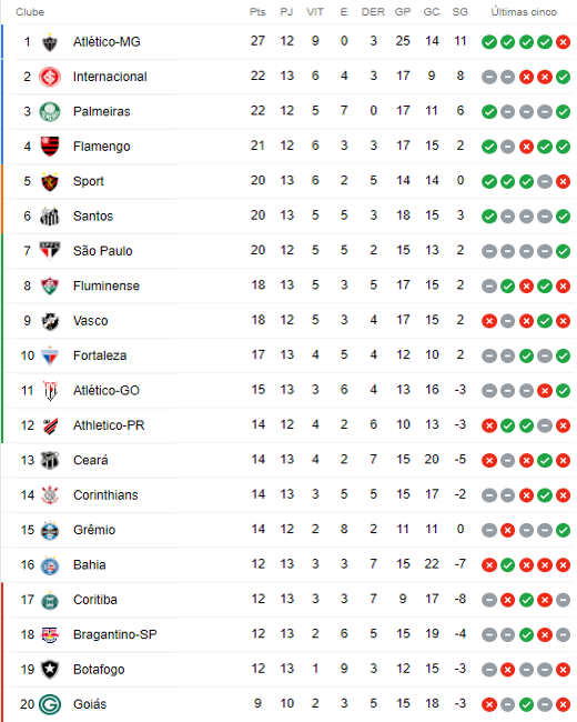 Os melhores do Brasileirão antes da 13ª rodada