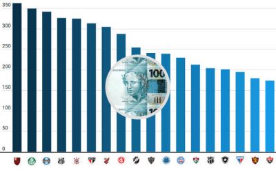 O ranking de clubes mais atrativos para investidores; 5 nordestinos entre os 20